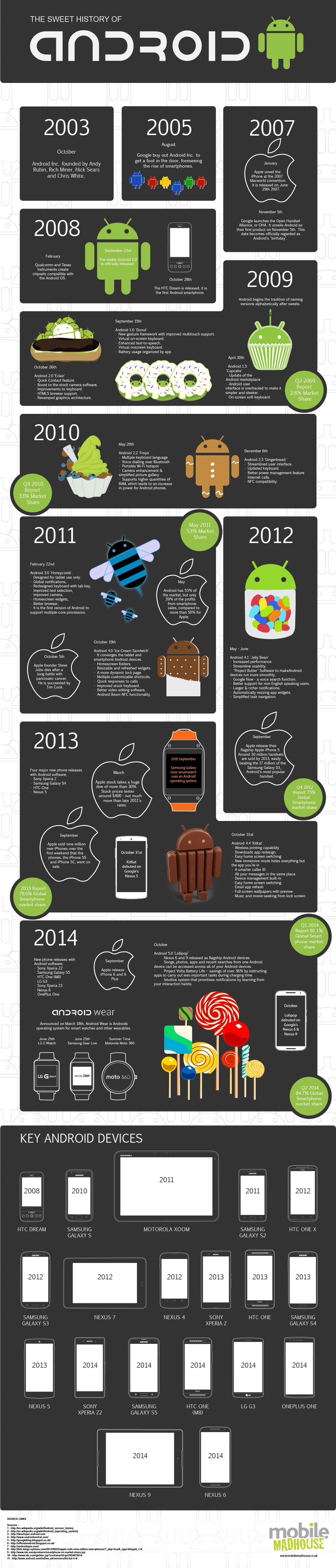 A Sweet History of Android